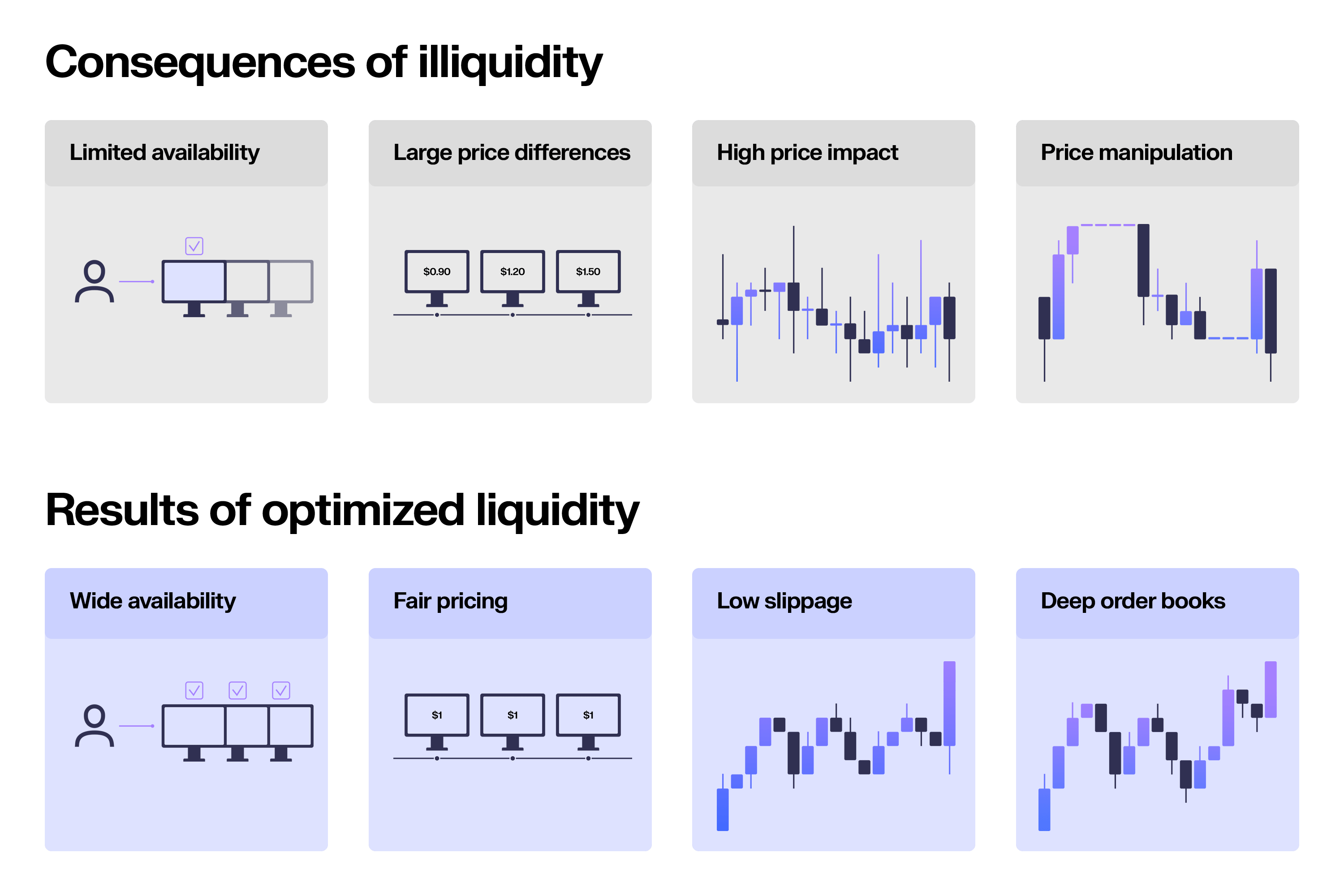 Consequences of bad liquidity and results of optimized liquidity