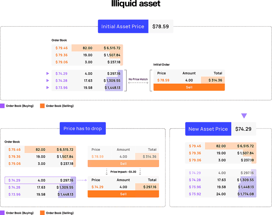 Illiquid asset price spread