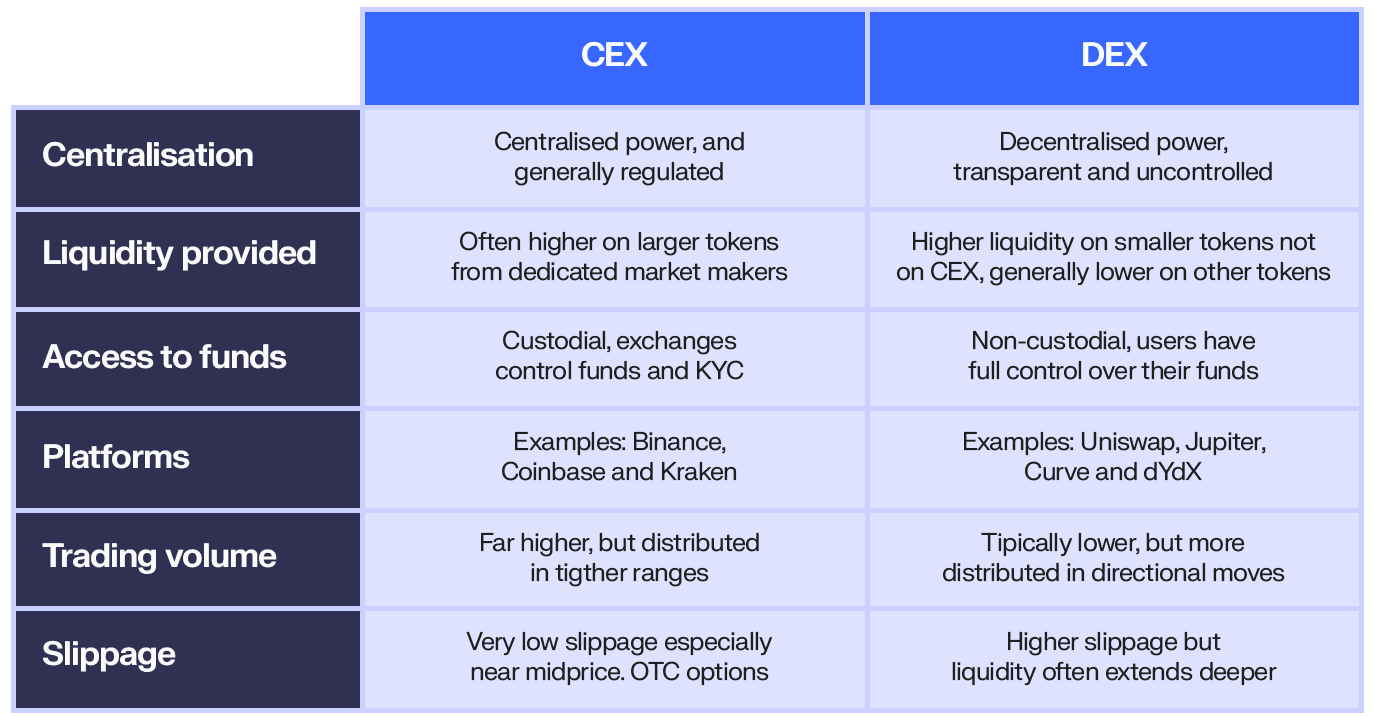 Cexes vs Dexes