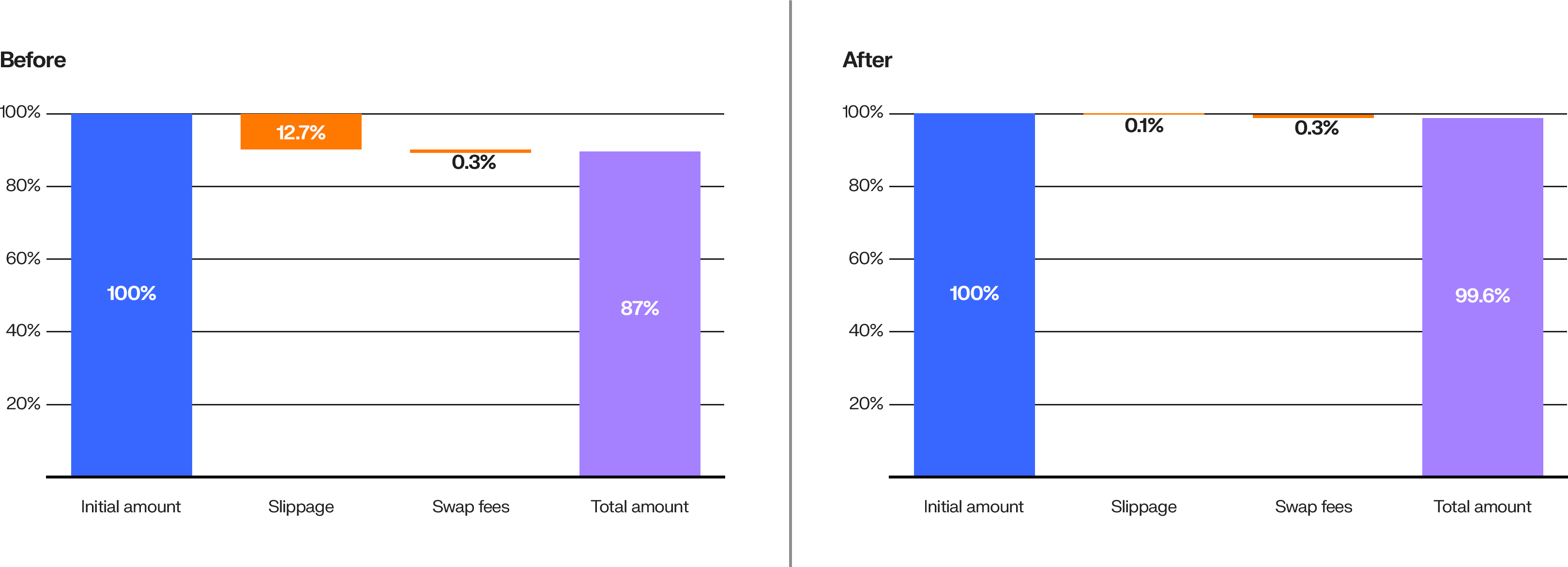 Before and after an efficient LP