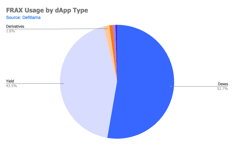 FRAX usage by dApp type