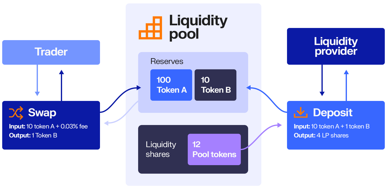 What is a Liquidity pool? A guide - Keyrock