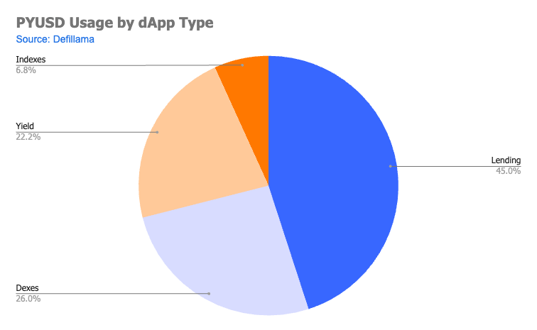 PYUSD by dApp type