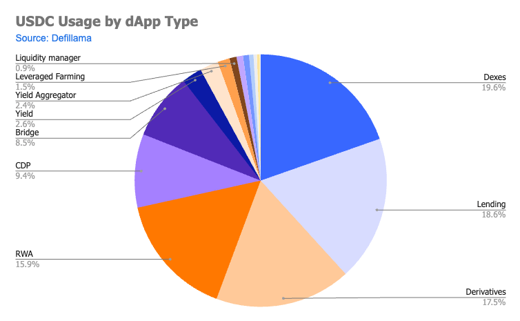 USDC usage by dapp type