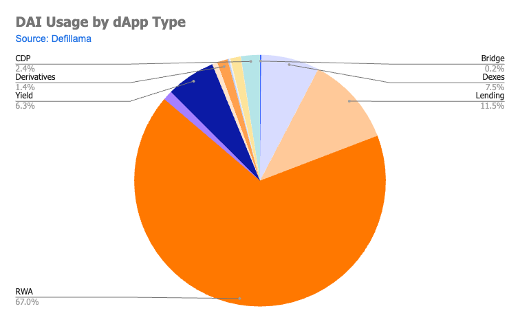 DAI Usage by dApp type