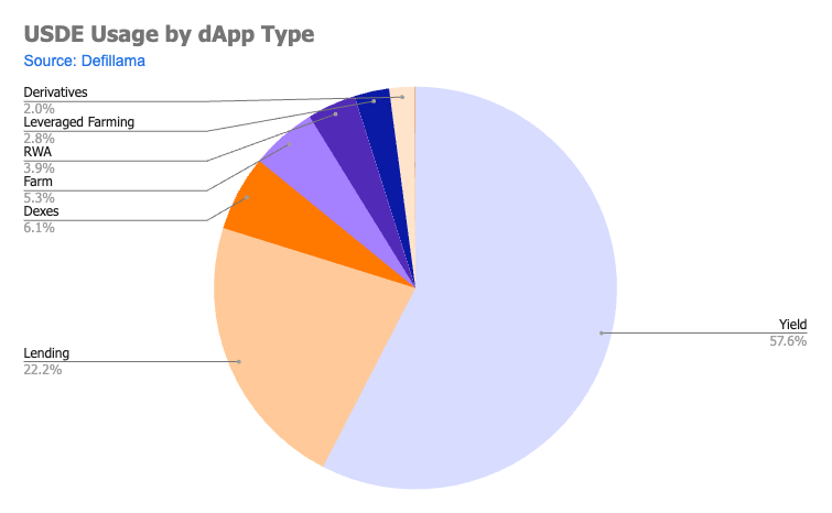 USDE Usage by dApp type