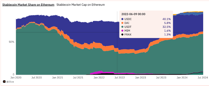 Stablecoin market share on ethereum