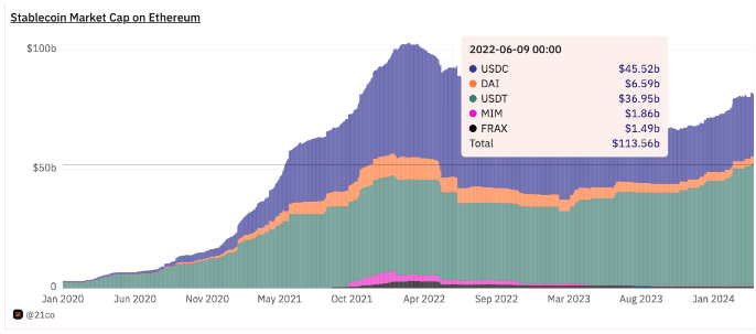 Stablecoin market cap on Ethereum