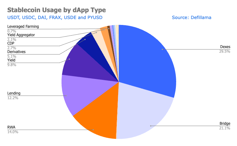 Stablecoin usage by dapp type