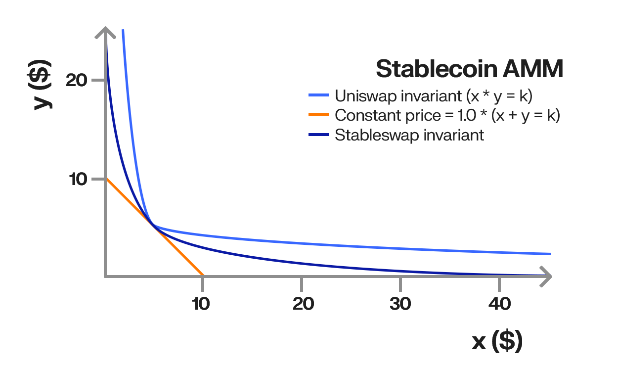 Stablecoin AMM