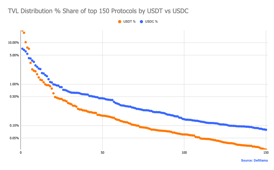 Tvl distribution market share of top 150 protocols by USDT vs USDC