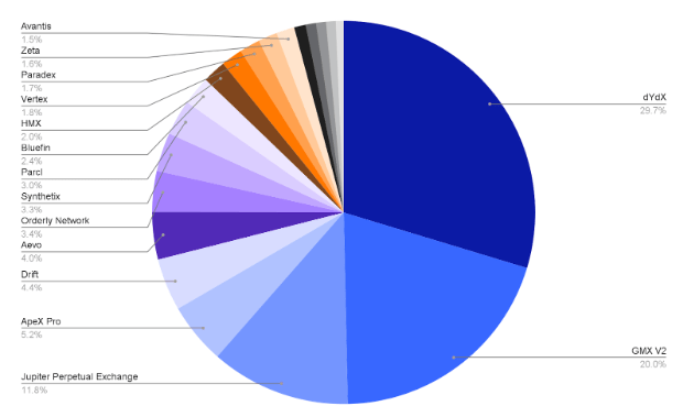 Stablecoin market share on dexes