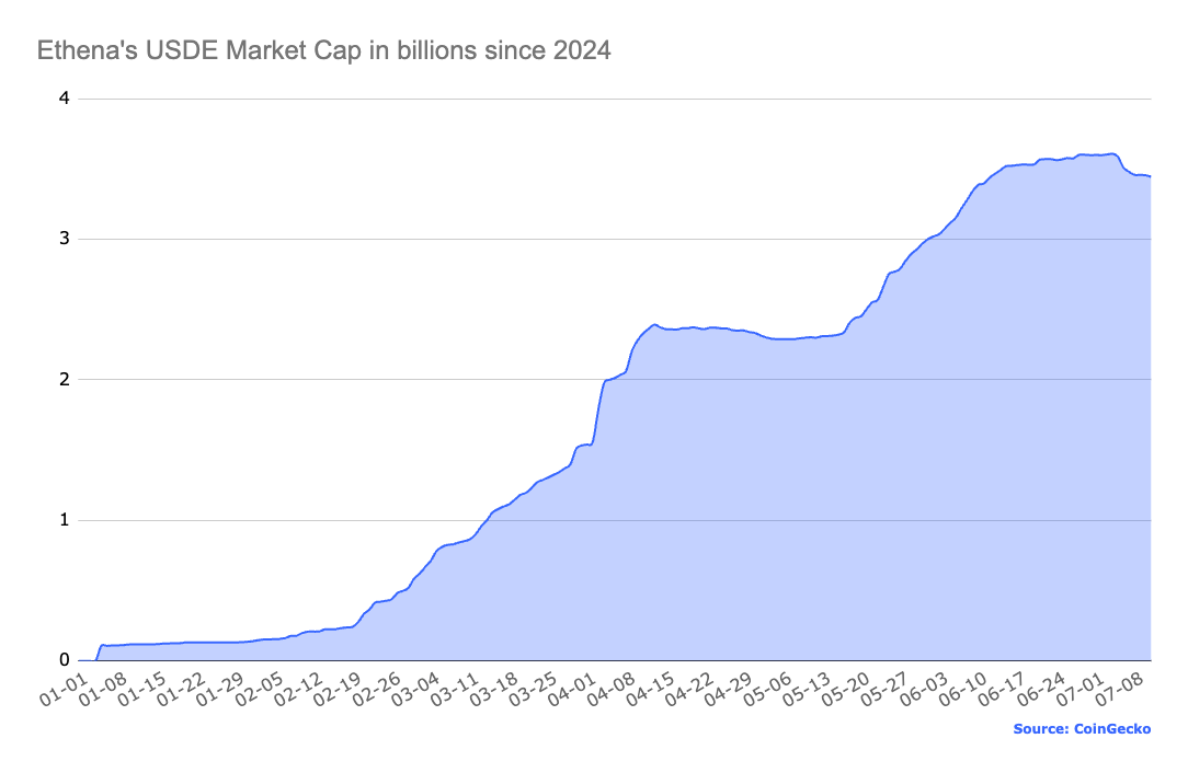 Ethena's USDE market cap in billions since 2024