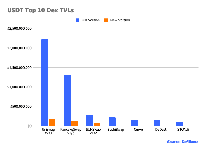 USDT top 10 dex TVLs