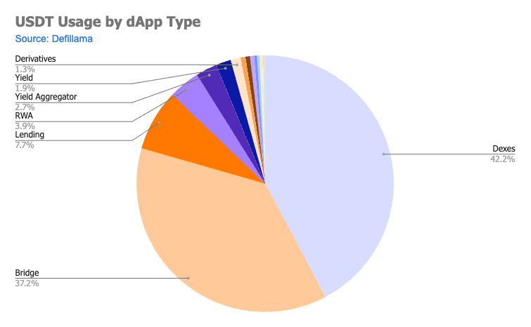 USDT usage by dapp type