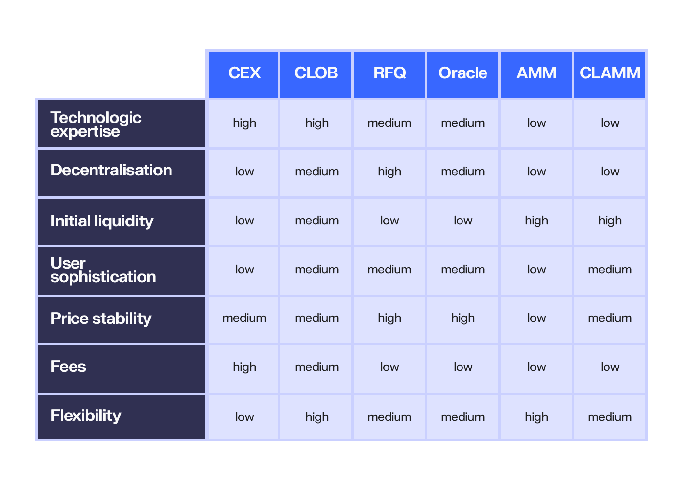 Automated market makers comparison