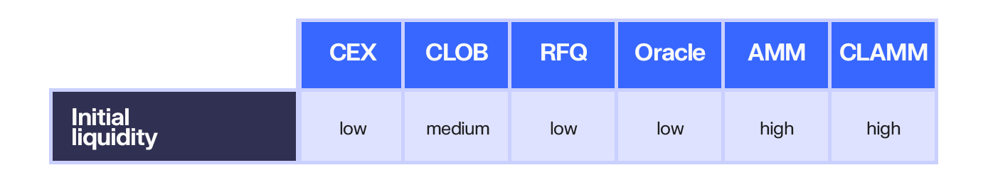 Initial liquidity