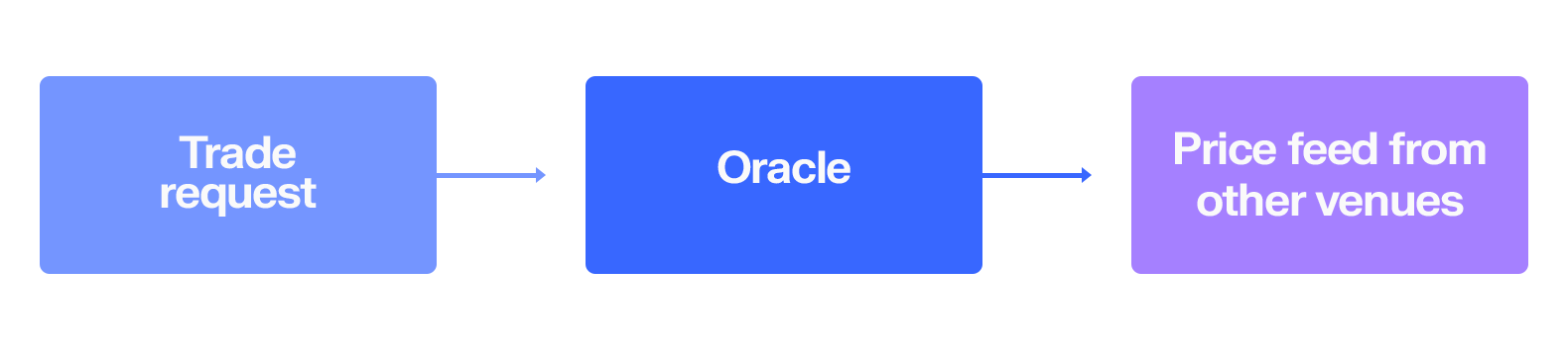 Oracle