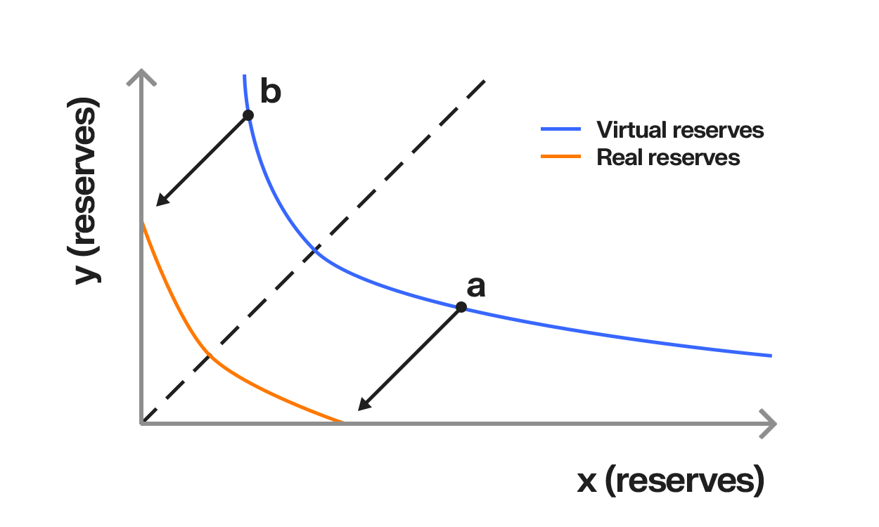 Concentrated liquidity