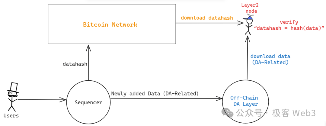 Merlin Layer 2