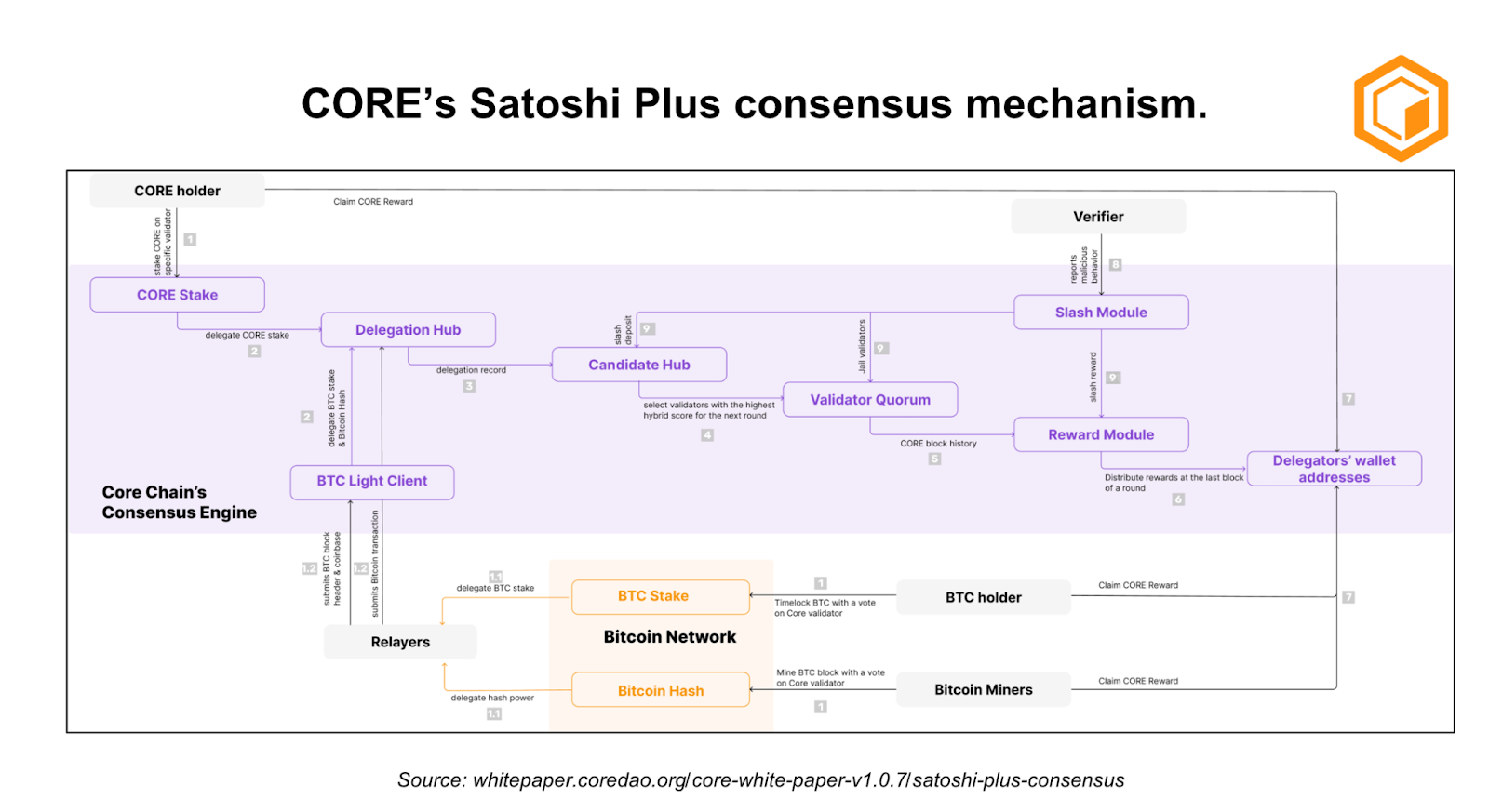 CORE Bitcoin Layer 2