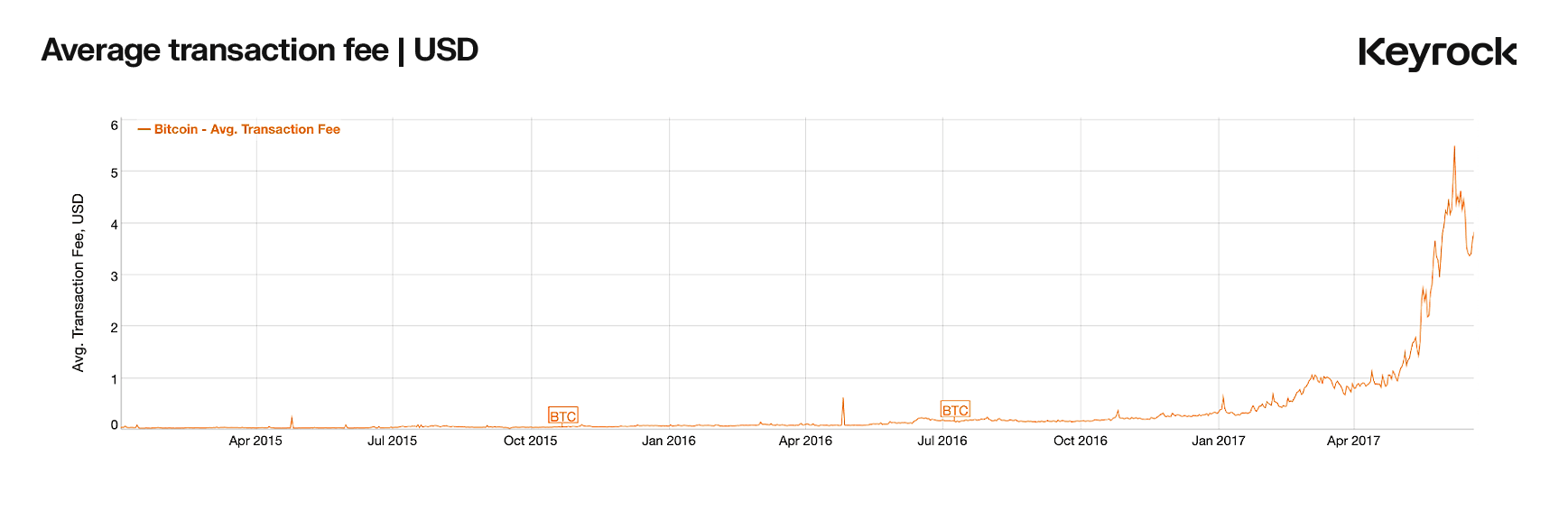 Bitcoin Average transaction fee