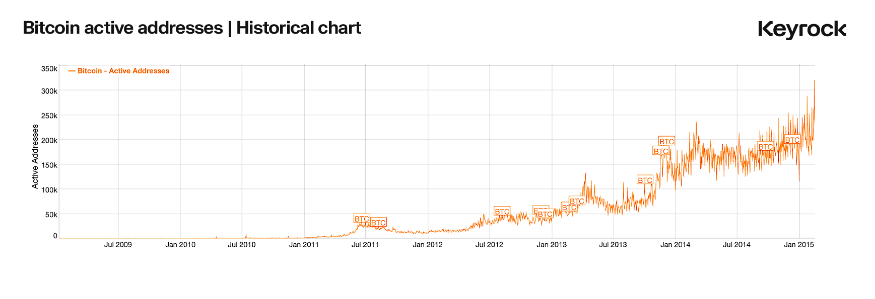 Bitcoin Active Addresses