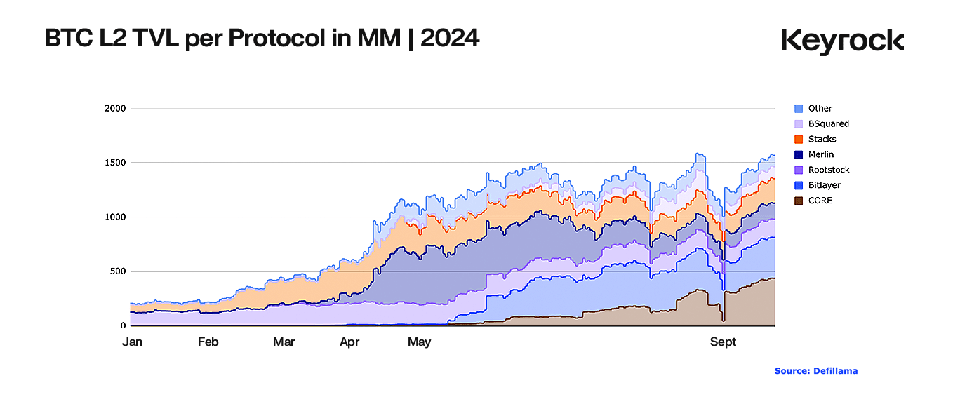 Bitcoin L2 TVL per protocol in MM, 2024