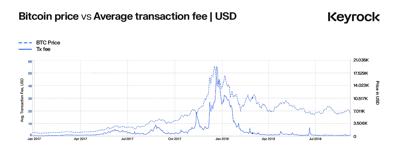 Bitcoin price vs Average transaction fee