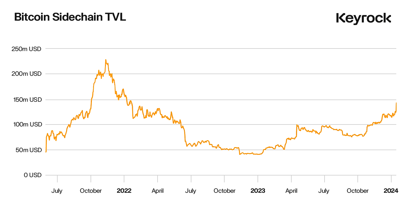 Bitcoin Sidechain TVL Layer 2