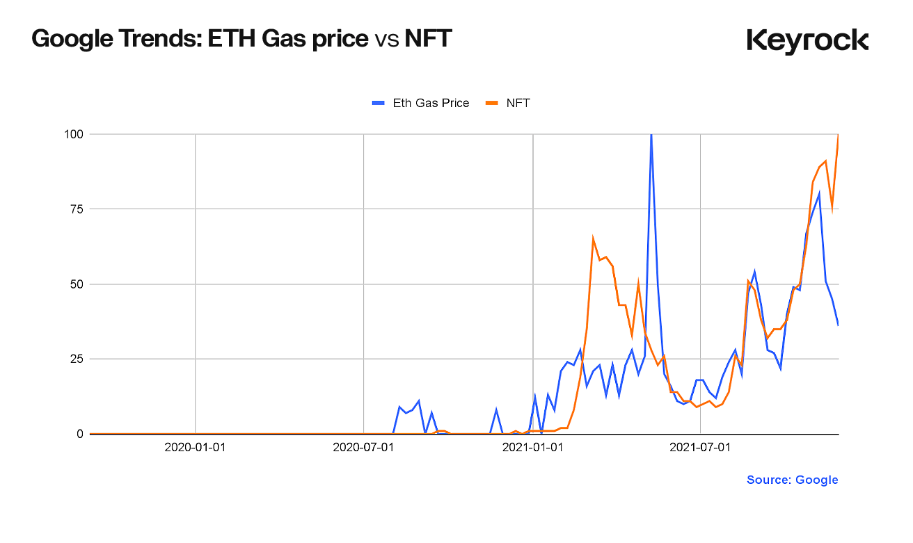 ETH Gas fees vs NFT Google trends