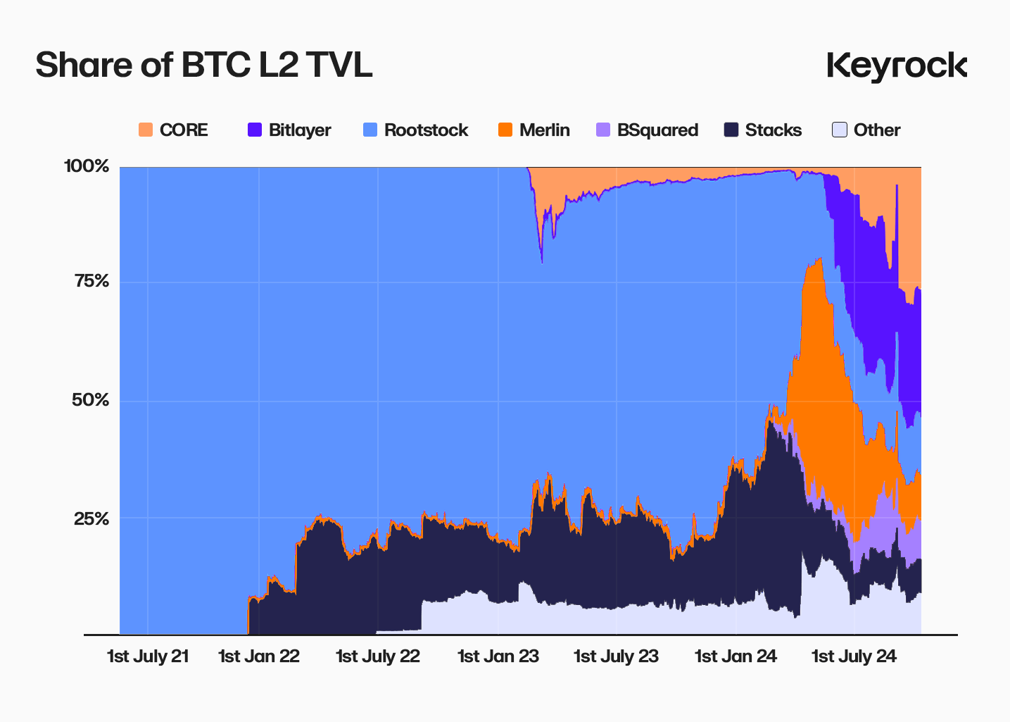 Share of Bitcoin Layer 2s TVL