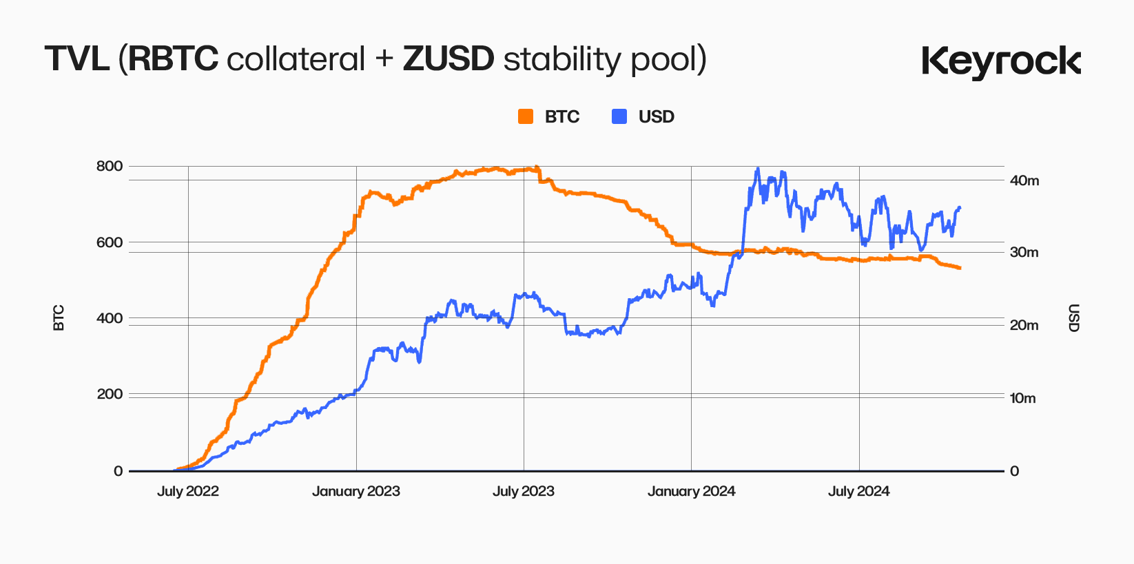 TVL RBTC and ZUSD