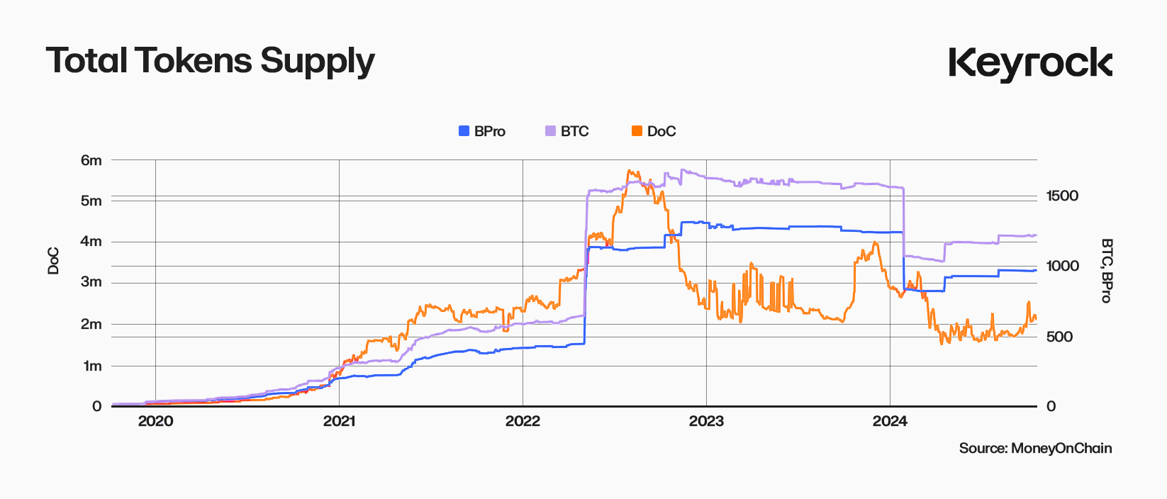 Token Supply MoneyonChain