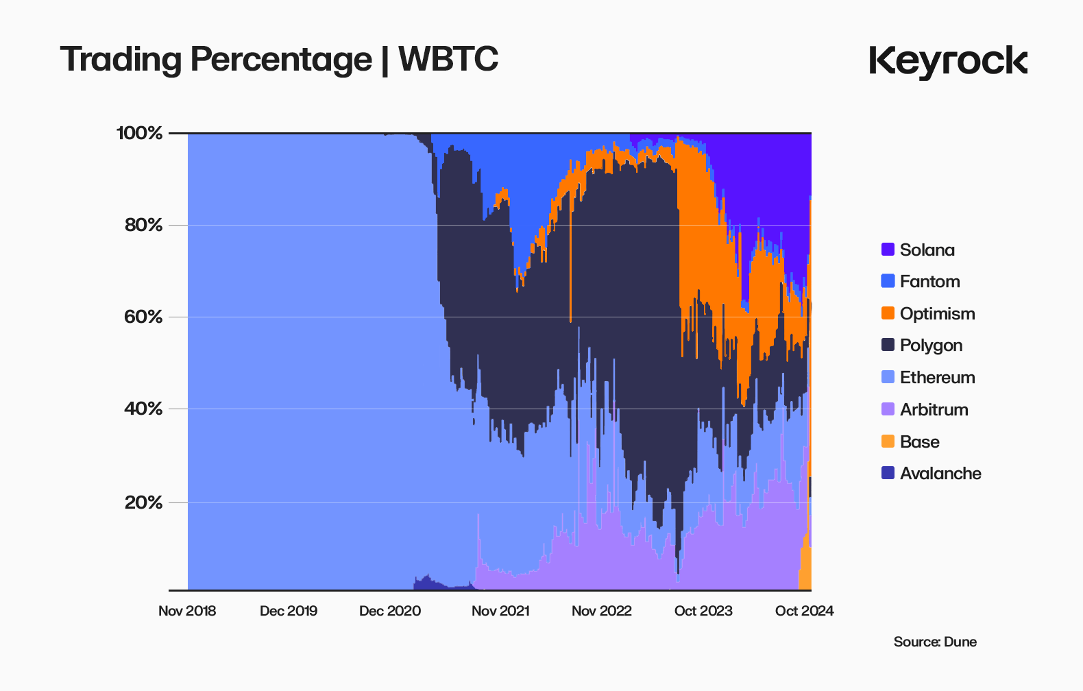 Trading percentage of Wrapped BTC