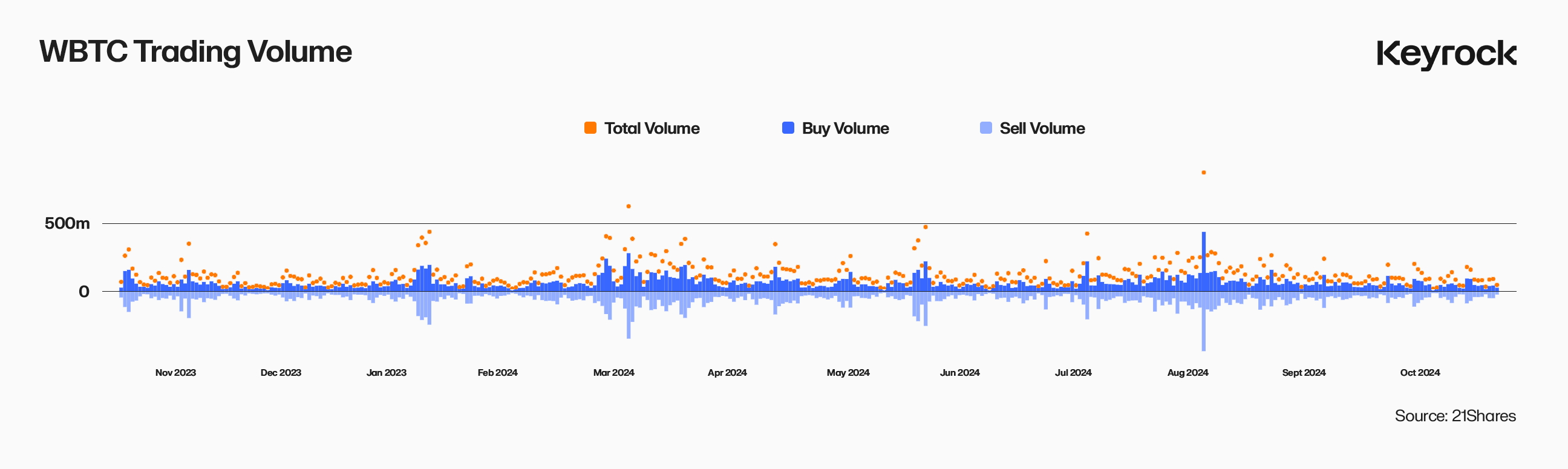 Wrapped BTC Volume