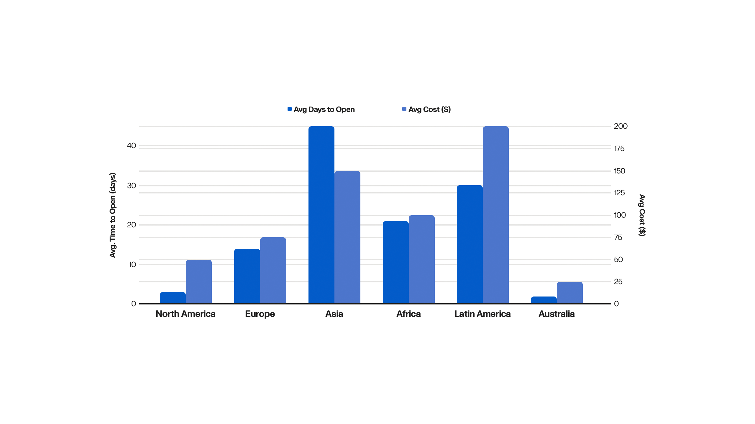 Time and costs behind opening a business bank account showing the highest number of Days to Open in Asia and highest cost in USD in Latin America
