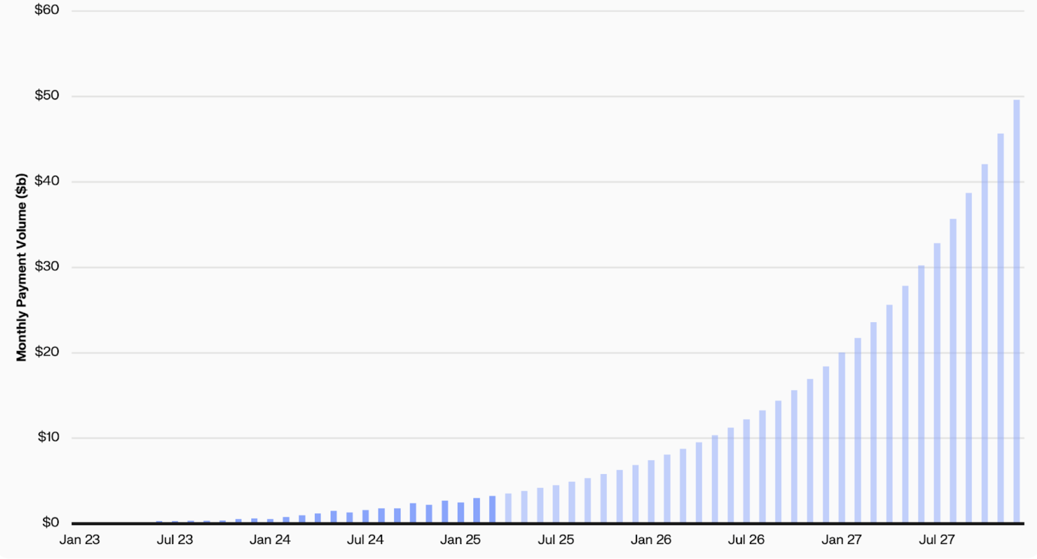 Graph showing Monthly Stablecoin Payments Volume growing exponentially over time. 