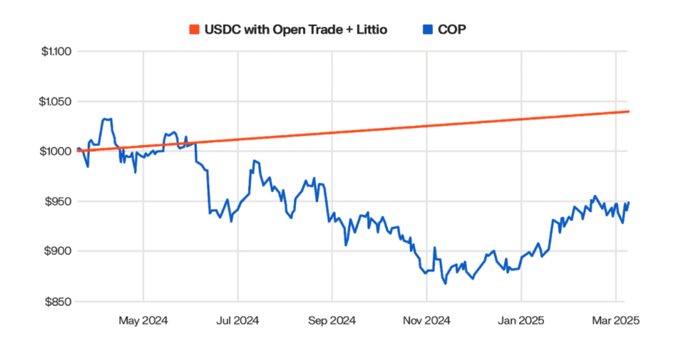 Graph showing the value of a USDC position on Littio going consistently up while columbian peso fluctuates in a downward trend 