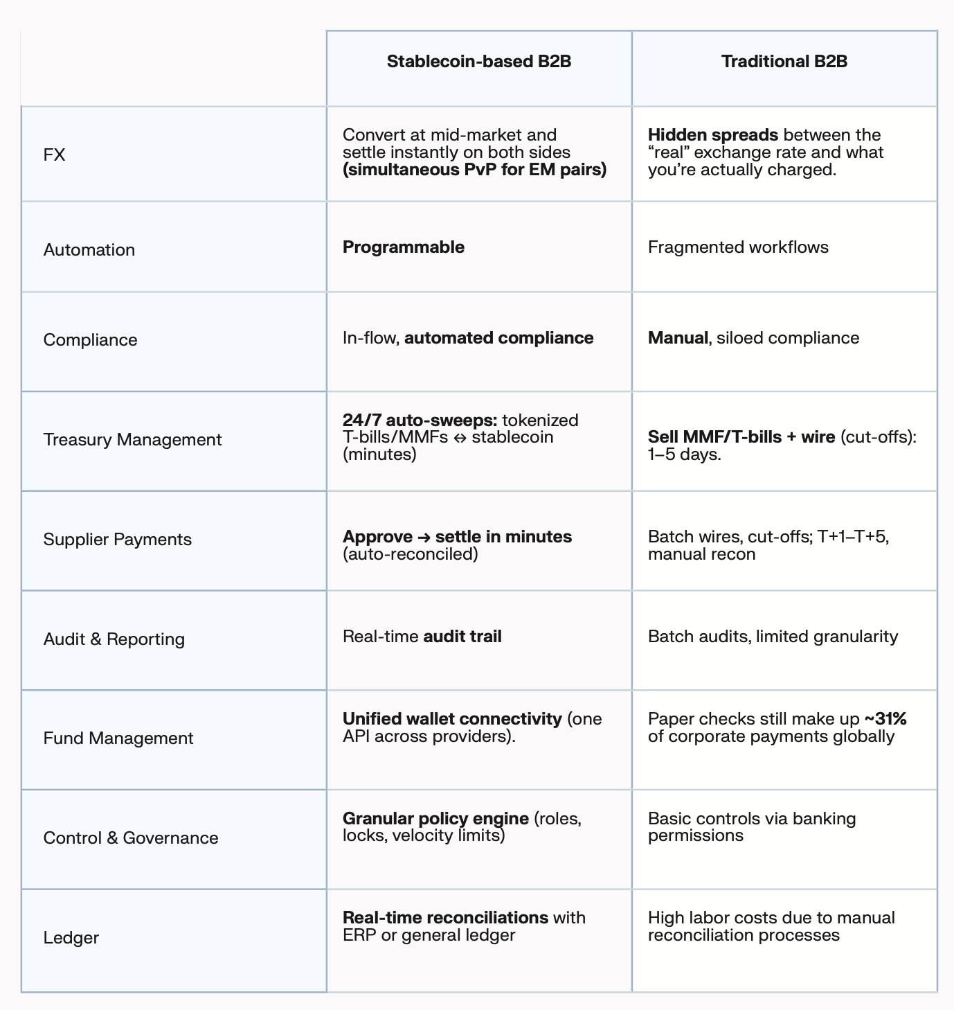 Table showing differences between the traditional B2B and Stablecoin-based payments