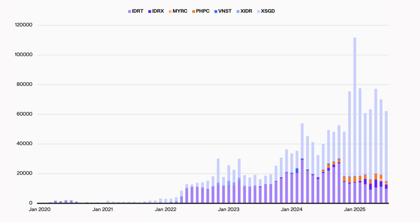  Graph showing increase in use ofAsian Stablecoins led by XSGD
