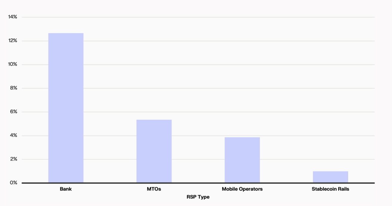 Graph showing remittance costs with different payment processors where Stablecoin rails are the cheapest