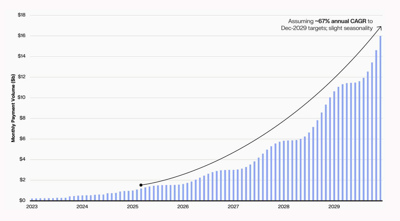 Graph showing Monthly Stablecoin Payments Volume growing exponentially over time. 