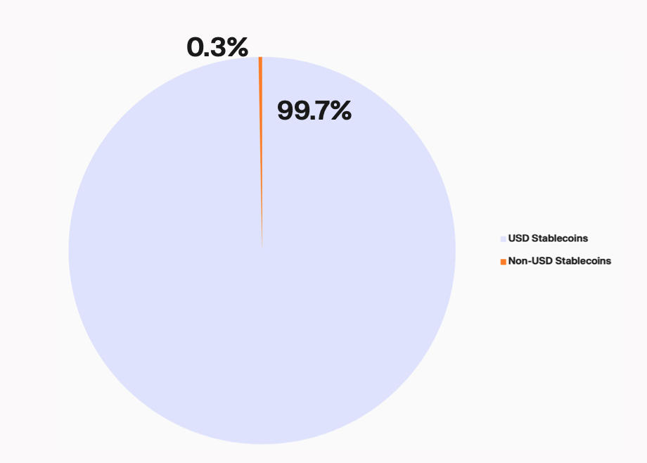 The Graph is showing the domination of the marker share of USD Stablecoins 