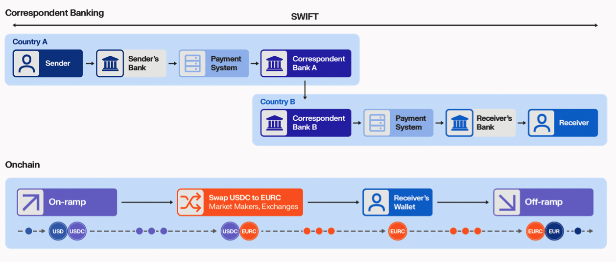 The graph showing the ways in which the funds have to go through when being transferred and exchanged in traditional banking system using SWIFT vs. the blockchain where the blockchain way being more streamlined