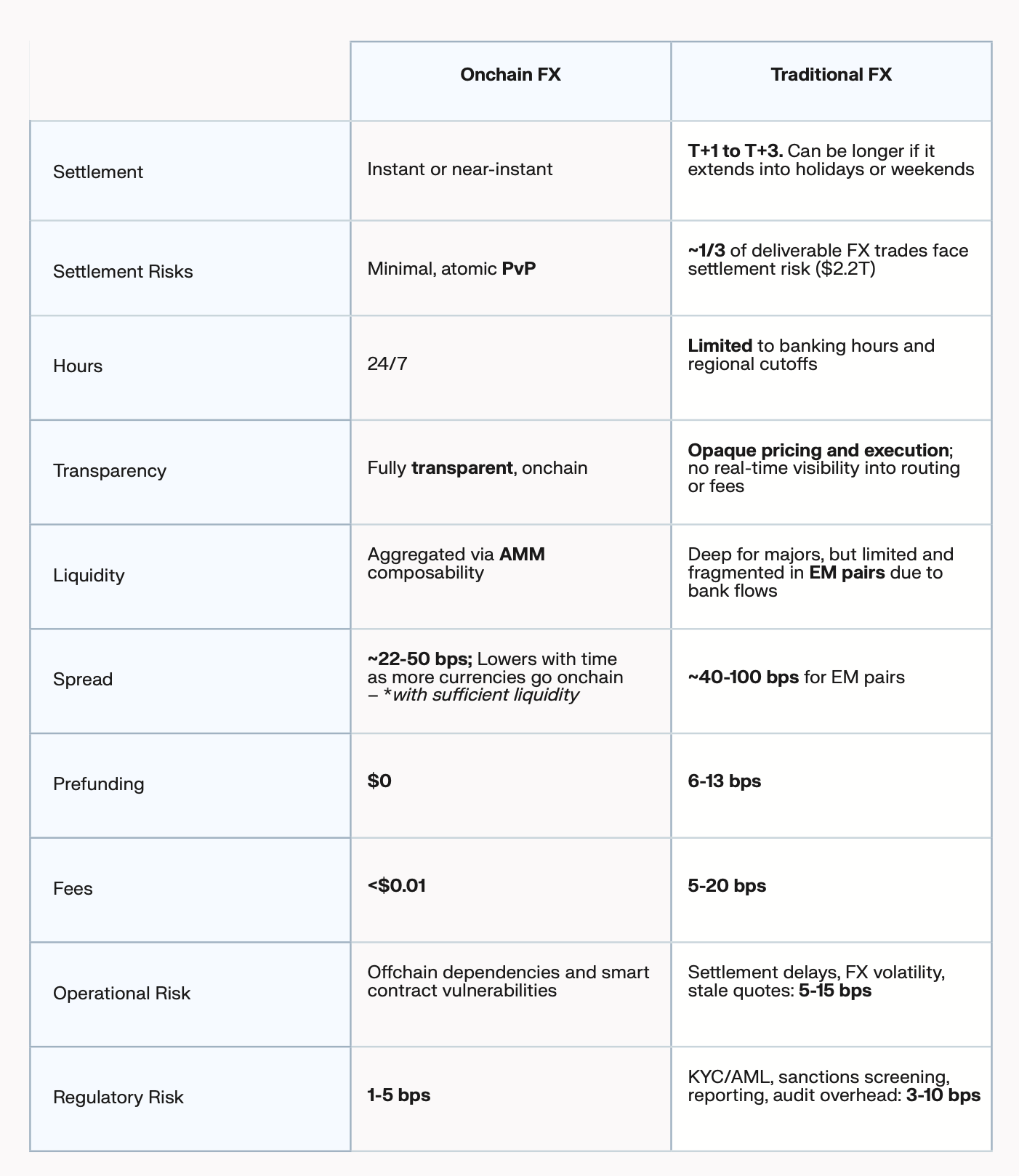A table comparing Traditional and Onchain FX 