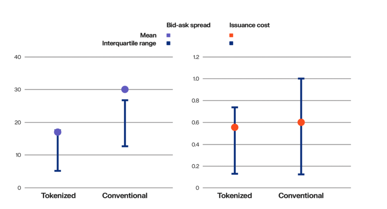 Graph showing a difference between conventional and tokenized Bonds in terms of Bid-ask spread and issuance cost 