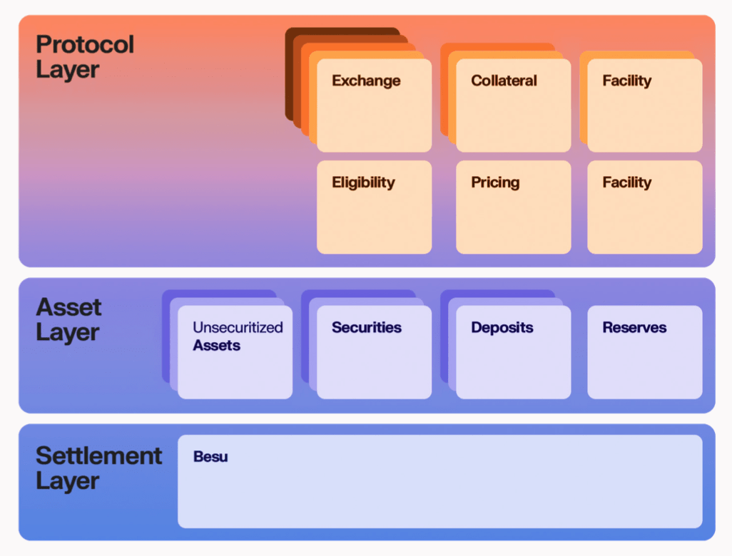 The graph is showing different layers mentioned in Project Pine- Central bank open market operations with smart contracts