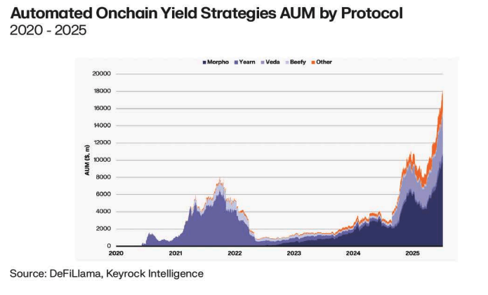 The graph shows Automated Onchain Yield Strategies by Protocol With Morpho, Yearn, Veda, Beefy finance and others. Currently Morpho has the highest AUM. 