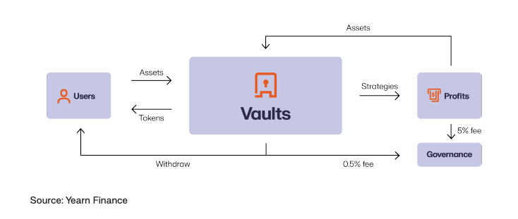 The Graph shows the flows of assets between the different elements of Onchain Yield Strategies.